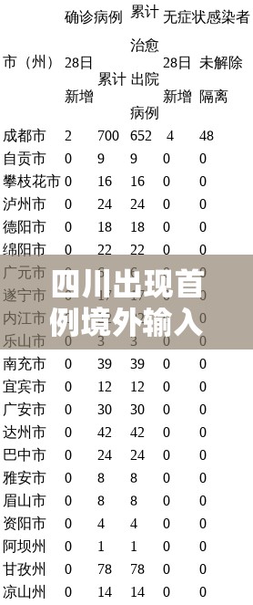 四川出现首例境外输入病例/四川新增境外输入11例 视频 四川出现首例境外输入病例/四川新增境外输入11例 视频
