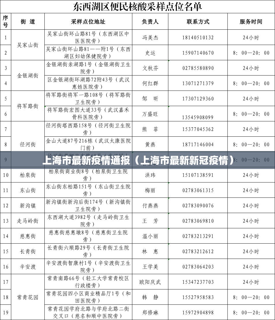 上海市最新疫情通报（上海市最新新冠疫情）