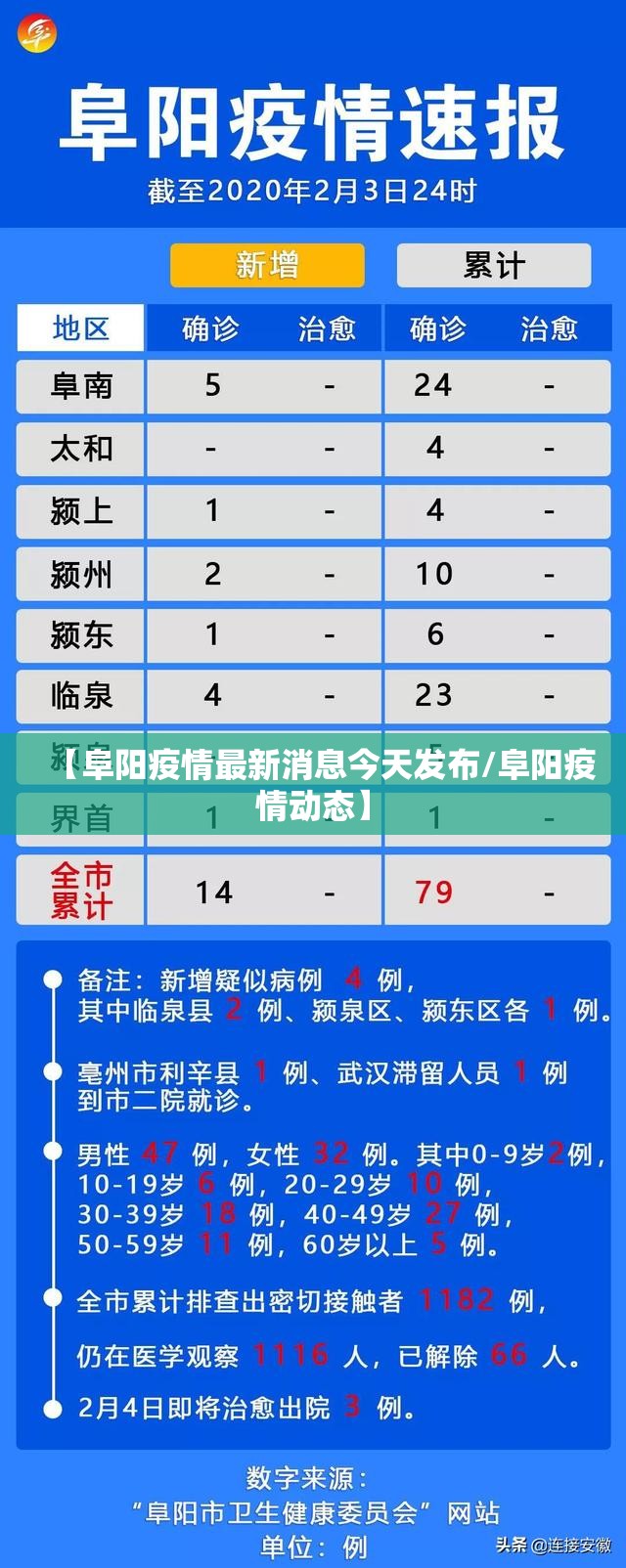 【阜阳疫情最新消息今天发布/阜阳疫情动态】 【阜阳疫情最新消息今天发布/阜阳疫情动态】