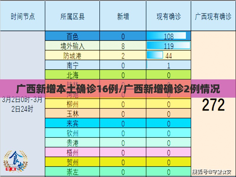 广西新增本土确诊16例/广西新增确诊2例情况