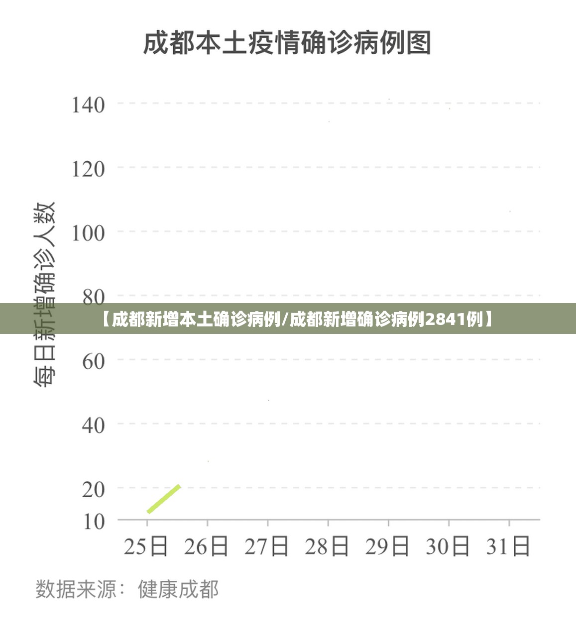 【成都新增本土确诊病例/成都新增确诊病例2841例】 【成都新增本土确诊病例/成都新增确诊病例2841例】