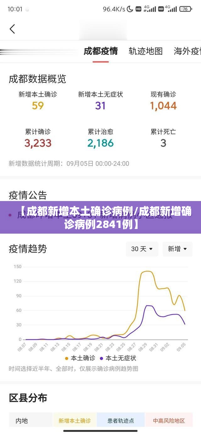 【成都新增本土确诊病例/成都新增确诊病例2841例】 【成都新增本土确诊病例/成都新增确诊病例2841例】