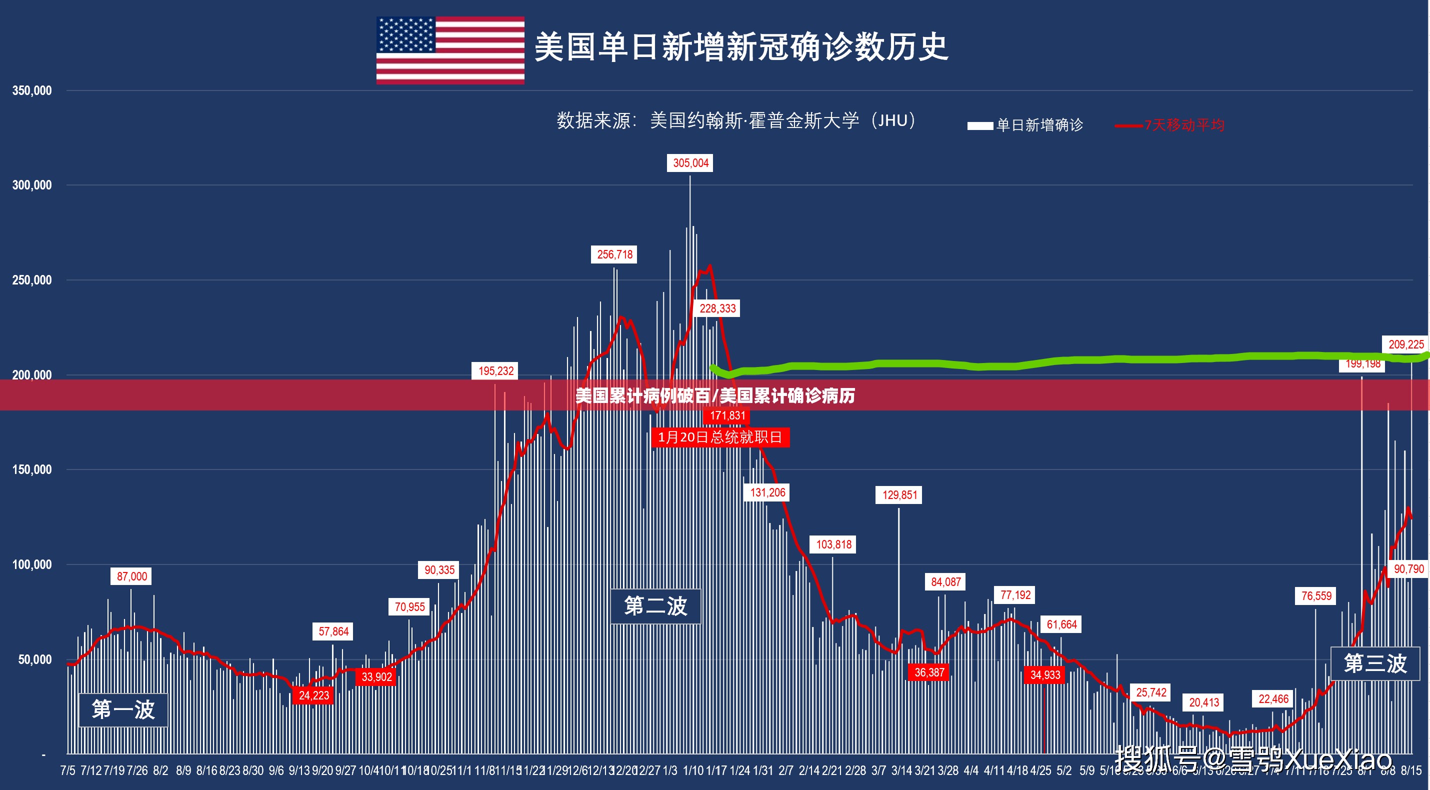 美国累计病例破百/美国累计确诊病历 美国累计病例破百/美国累计确诊病历