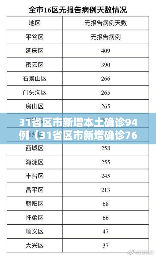 31省区市新增本土确诊94例（31省区市新增确诊76例本土40例）
