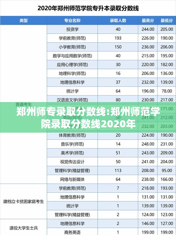 郑州师专录取分数线:郑州师范学院录取分数线2020年 郑州师专录取分数线:郑州师范学院录取分数线2020年