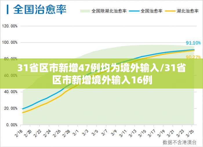 31省区市新增47例均为境外输入/31省区市新增境外输入16例