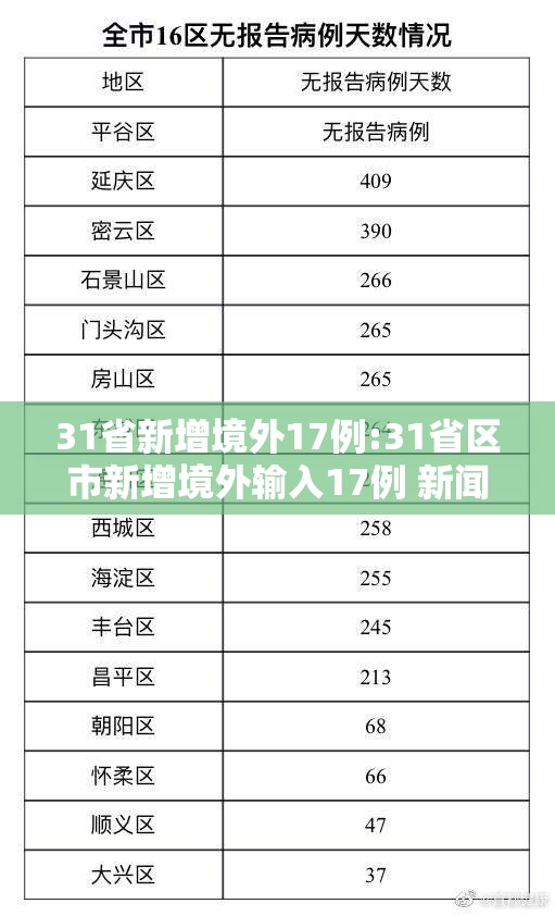 31省新增境外17例:31省区市新增境外输入17例 新闻 31省新增境外17例:31省区市新增境外输入17例 新闻