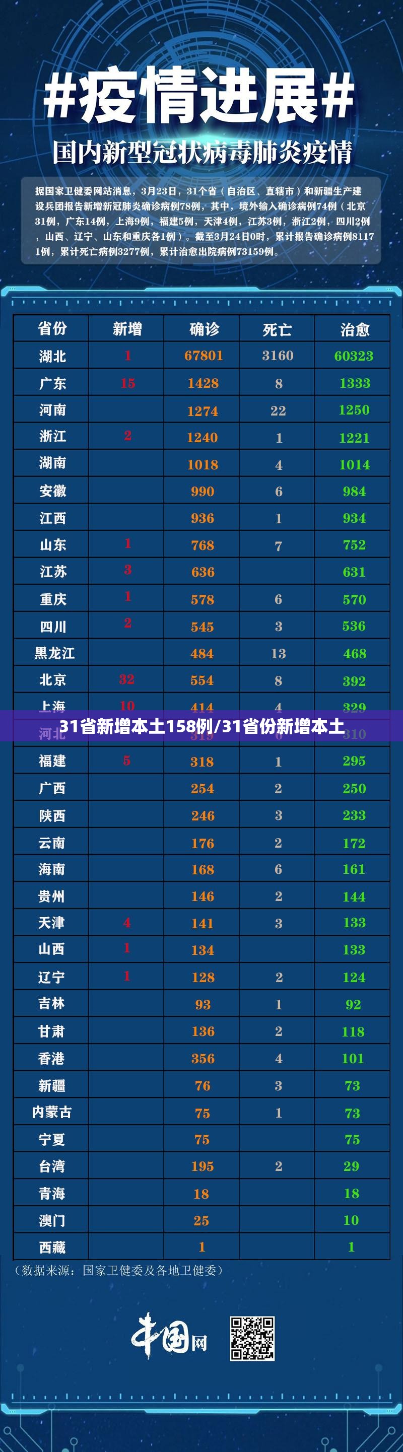 31省新增本土158例/31省份新增本土 31省新增本土158例/31省份新增本土