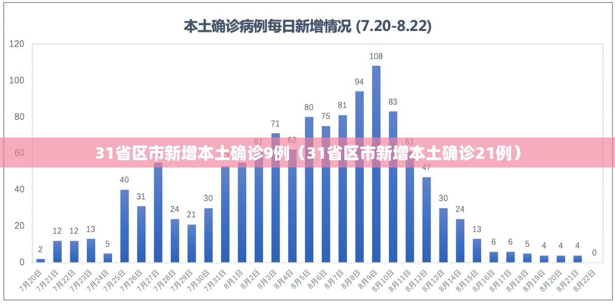 31省区市新增本土确诊9例（31省区市新增本土确诊21例）