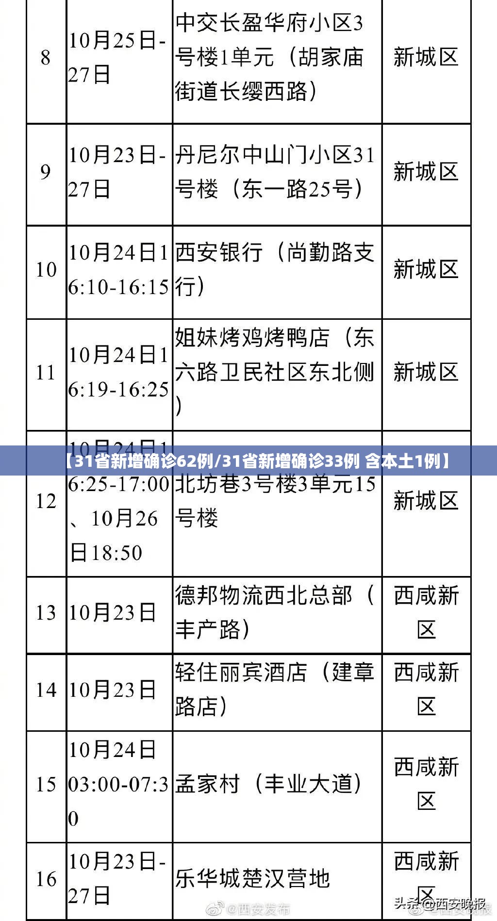 【31省新增确诊62例/31省新增确诊33例 含本土1例】