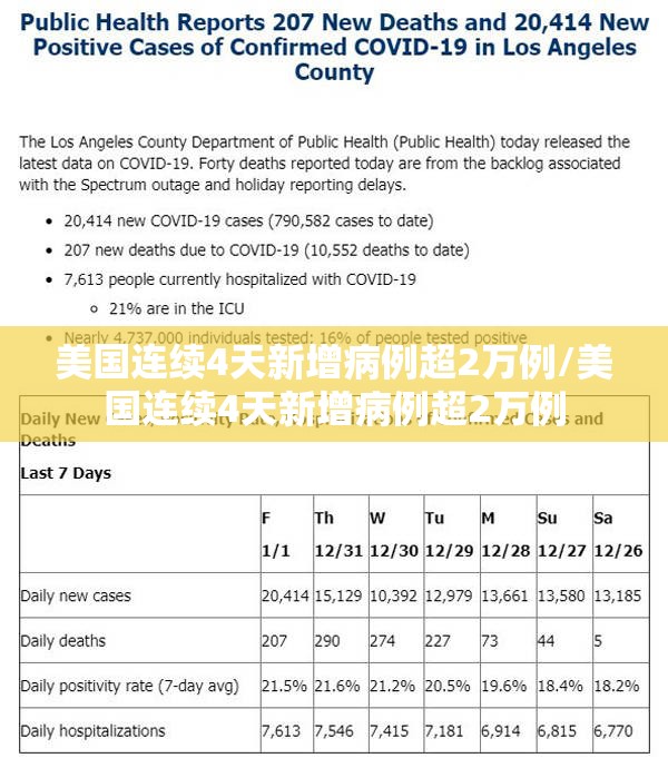 美国连续4天新增病例超2万例/美国连续4天新增病例超2万例