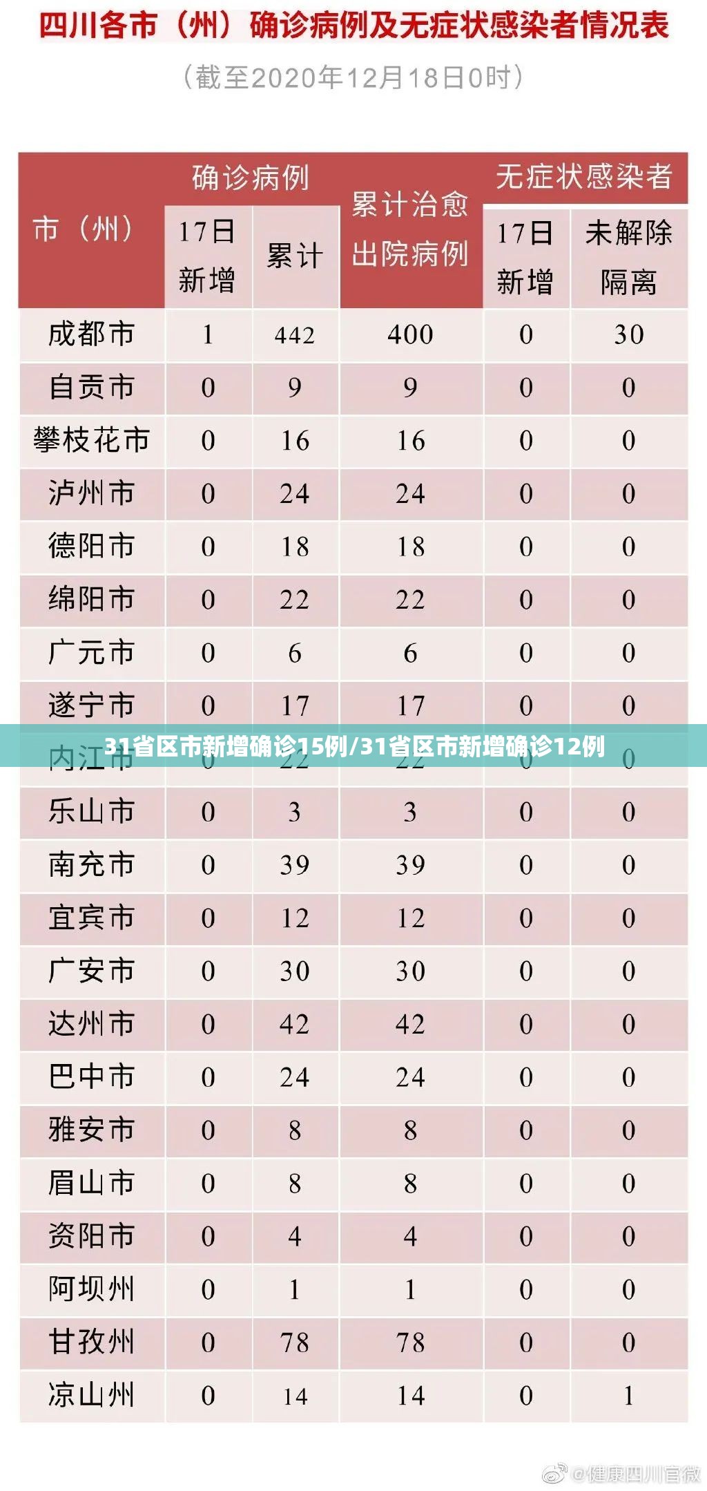 31省区市新增确诊15例/31省区市新增确诊12例