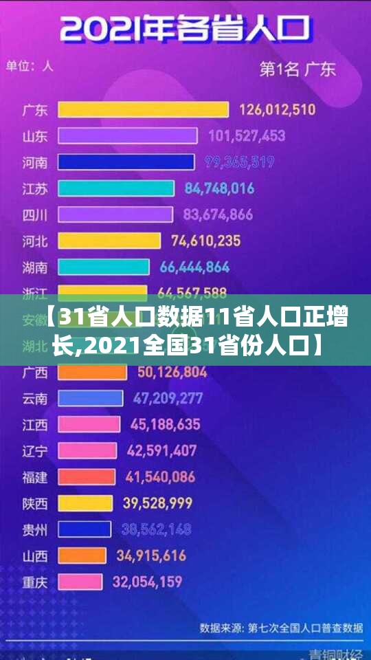 【31省人口数据11省人口正增长,2021全国31省份人口】