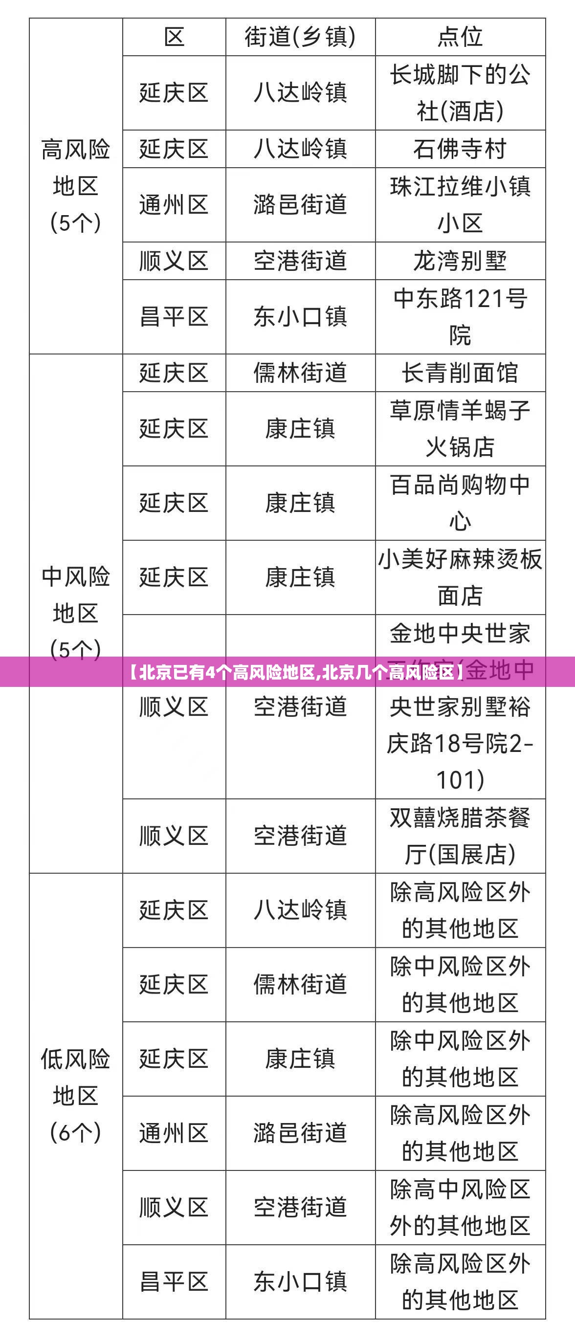 【北京已有4个高风险地区,北京几个高风险区】