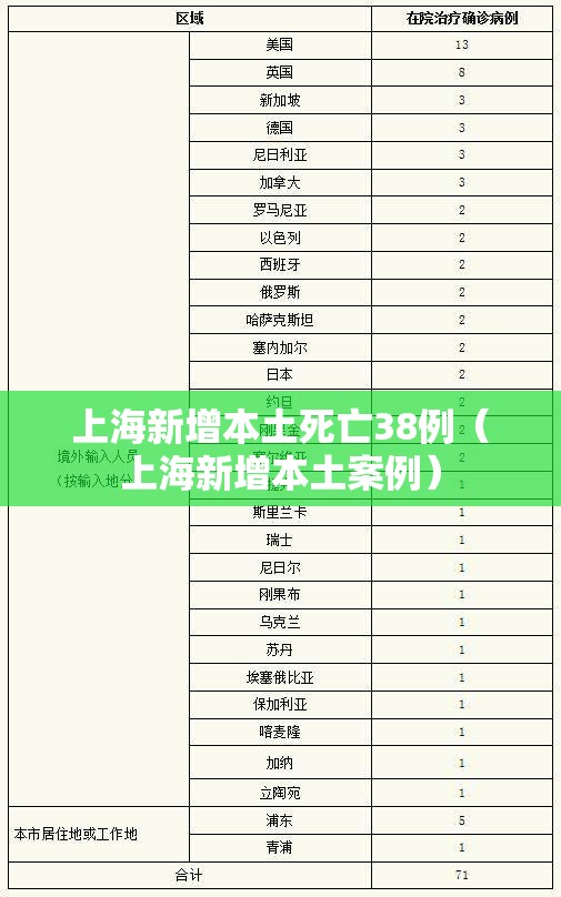 上海新增本土死亡38例(上海新增本土案例) 上海新增本土死亡38例(上海新增本土案例)