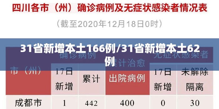 31省新增本土166例/31省新增本土62例