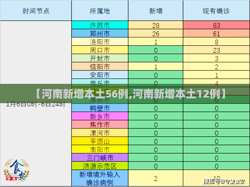 【河南新增本土56例,河南新增本土12例】