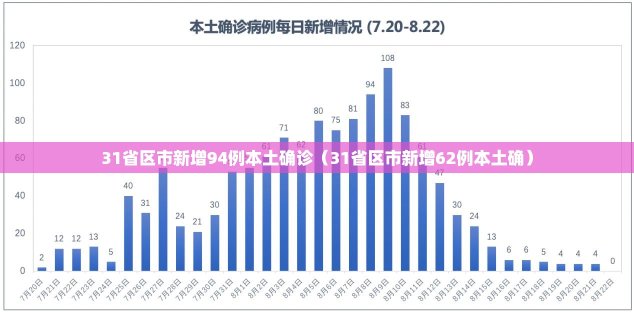 31省区市新增94例本土确诊（31省区市新增62例本土确）