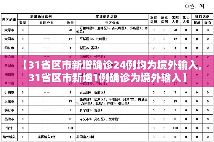 【31省区市新增确诊24例均为境外输入,31省区市新增1例确诊为境外输入】
