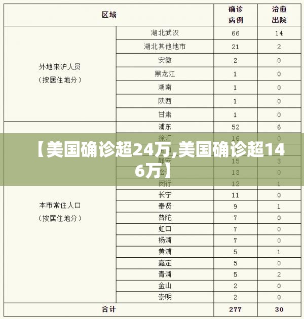 【美国确诊超24万,美国确诊超146万】 【美国确诊超24万,美国确诊超146万】