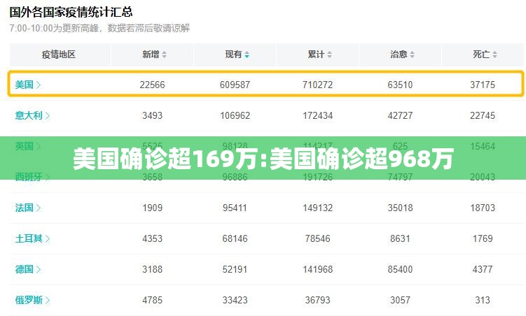 美国确诊超169万:美国确诊超968万 美国确诊超169万:美国确诊超968万