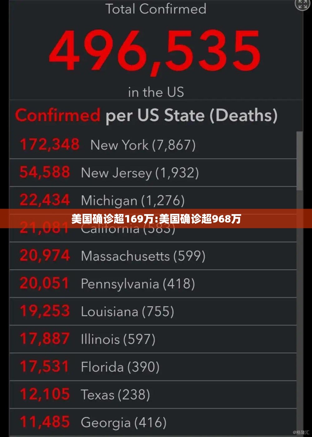 美国确诊超169万:美国确诊超968万 美国确诊超169万:美国确诊超968万