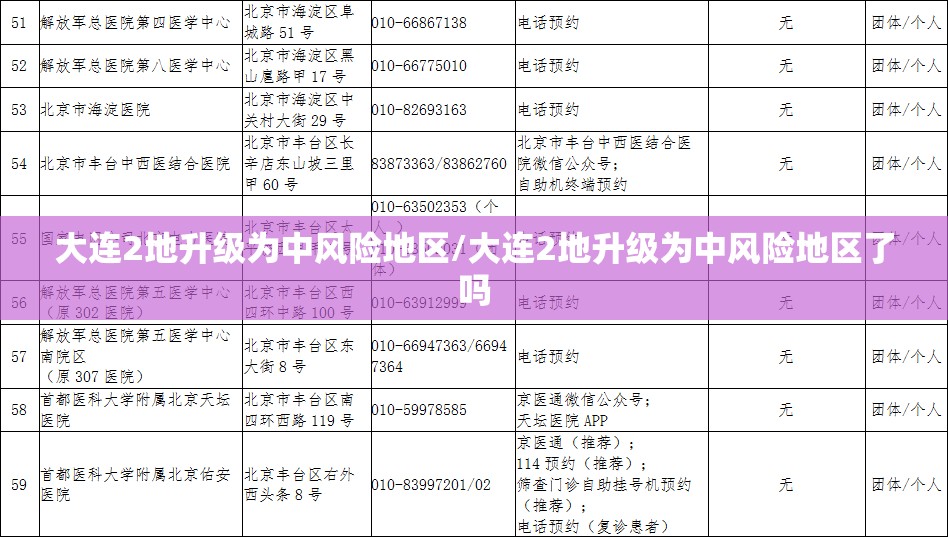 大连2地升级为中风险地区/大连2地升级为中风险地区了吗