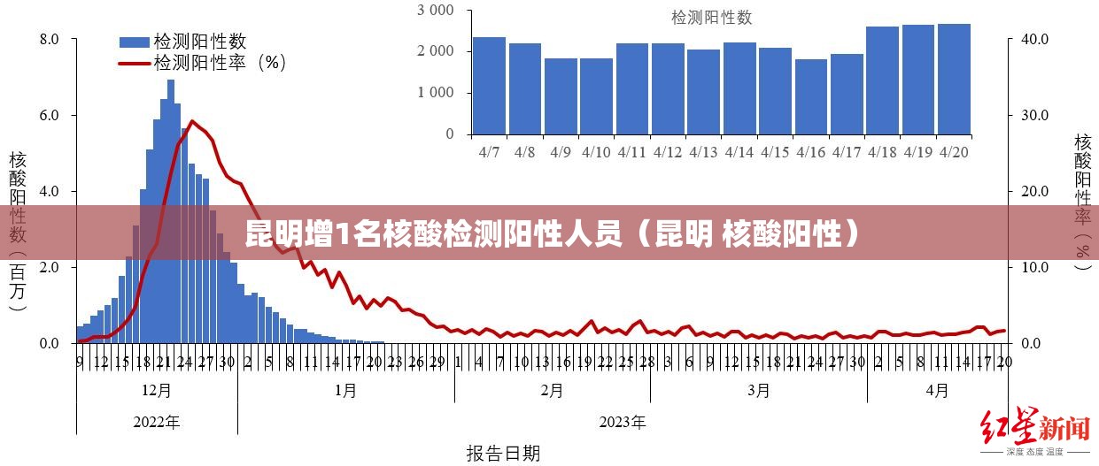 昆明增1名核酸检测阳性人员（昆明 核酸阳性）