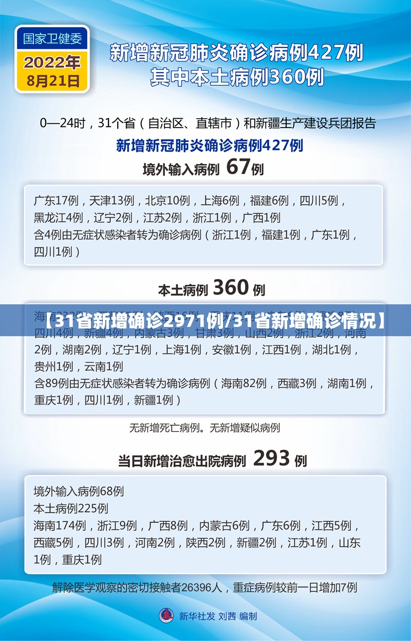 【31省新增确诊2971例/31省新增确诊情况】