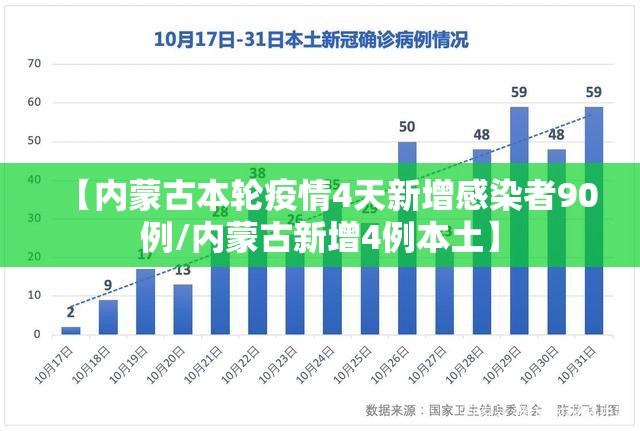 【内蒙古本轮疫情4天新增感染者90例/内蒙古新增4例本土】