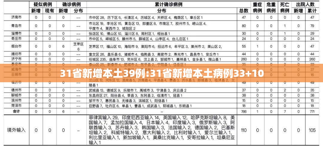 31省新增本土39例:31省新增本土病例33+10