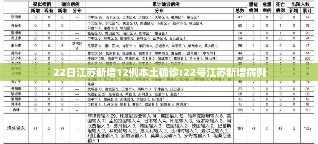 22日江苏新增12例本土确诊:22号江苏新增病例