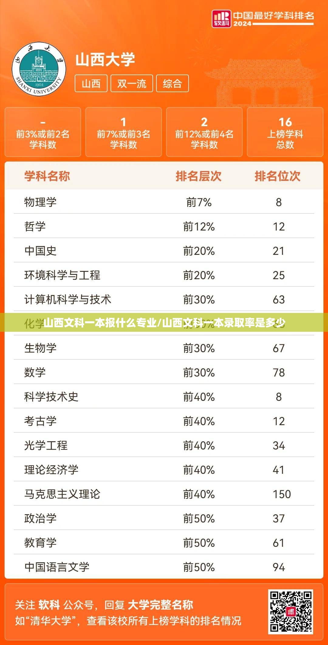 山西文科一本报什么专业/山西文科一本录取率是多少 山西文科一本报什么专业/山西文科一本录取率是多少