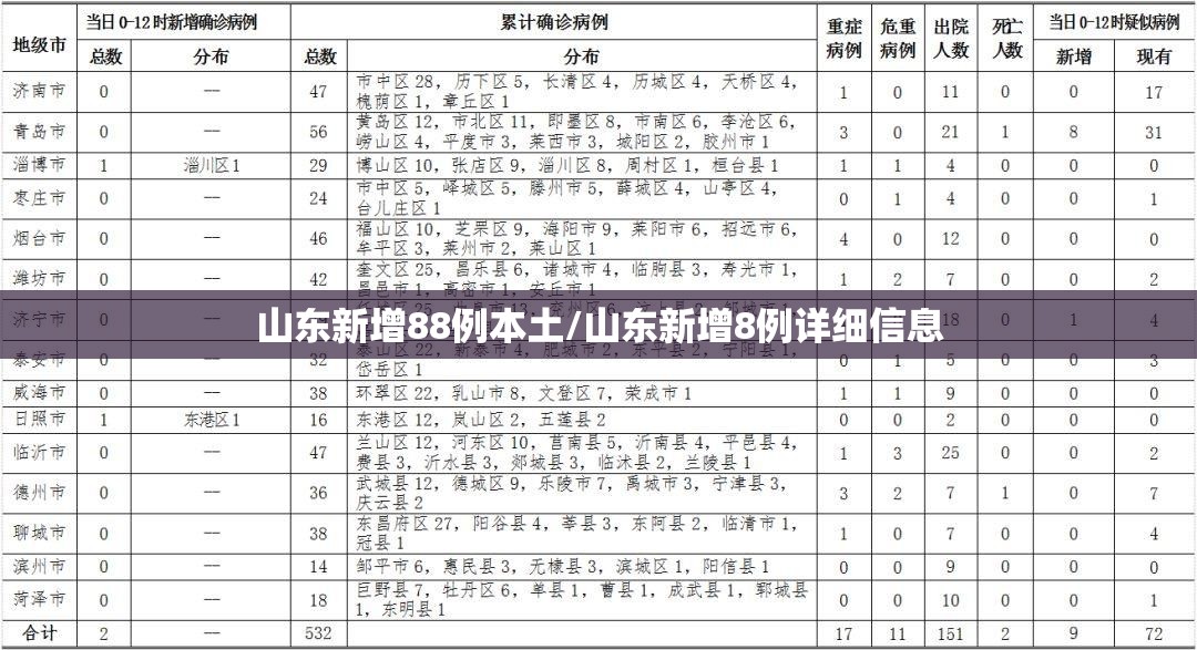 山东新增88例本土/山东新增8例详细信息