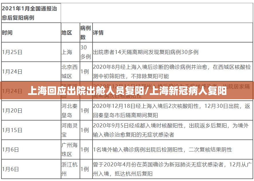 上海回应出院出舱人员复阳/上海新冠病人复阳