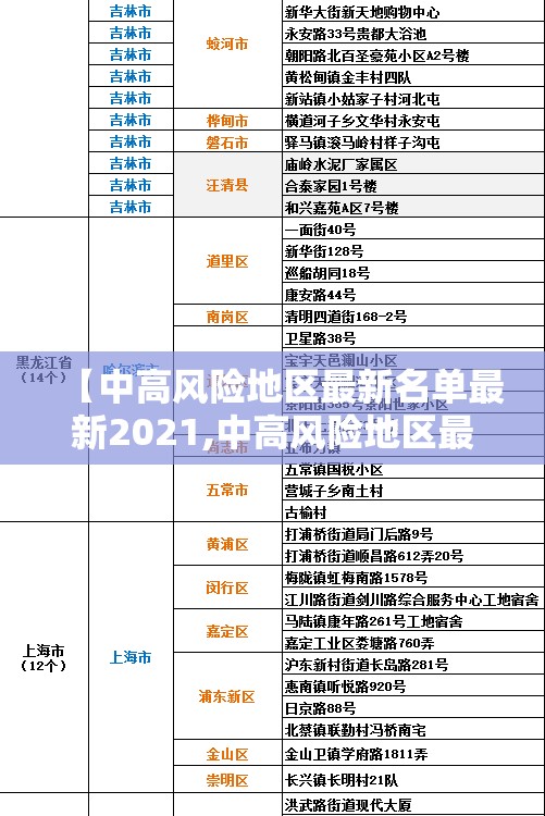 【中高风险地区最新名单最新2021,中高风险地区最新名单最新725】