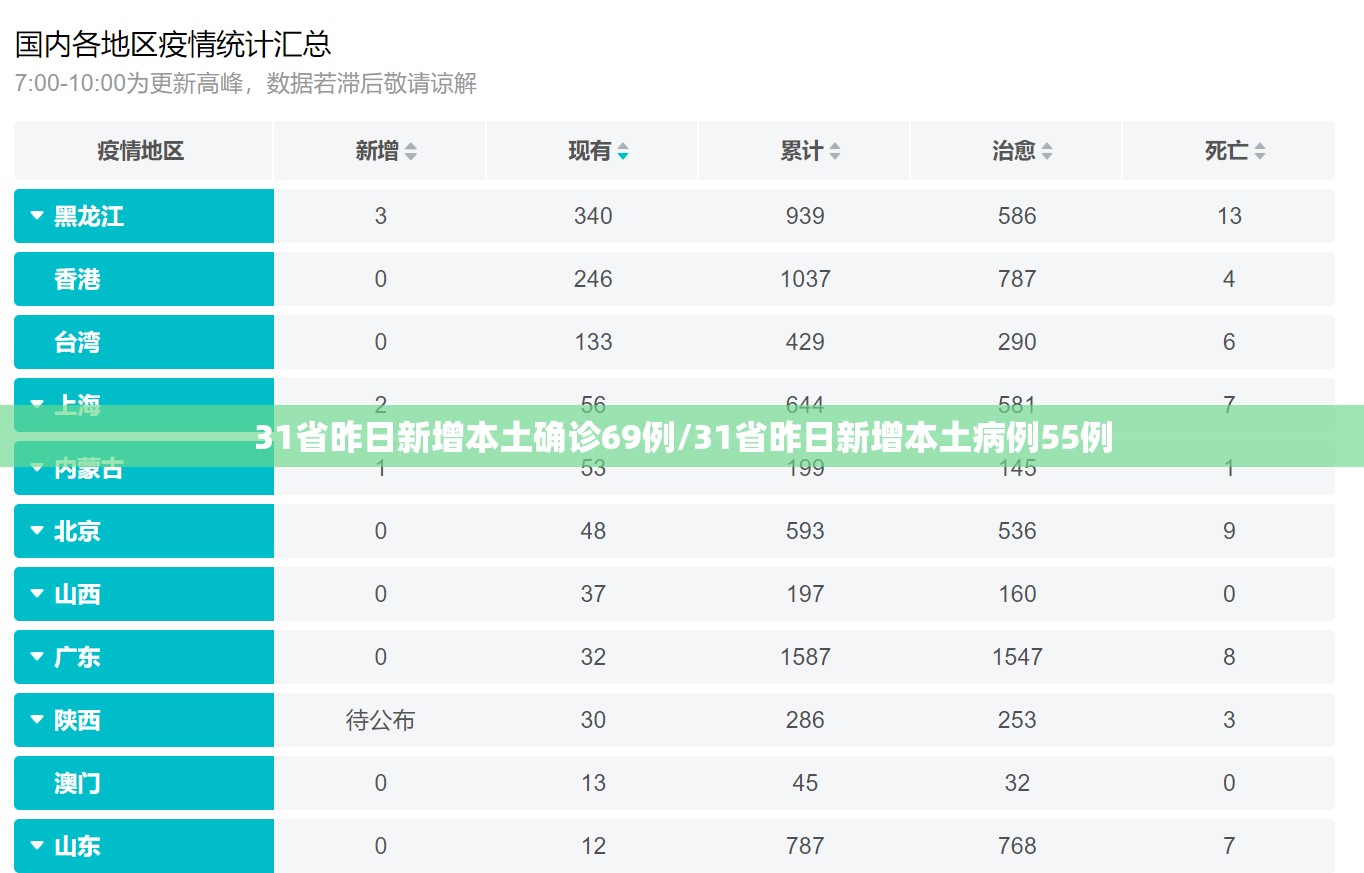31省昨日新增本土确诊69例/31省昨日新增本土病例55例