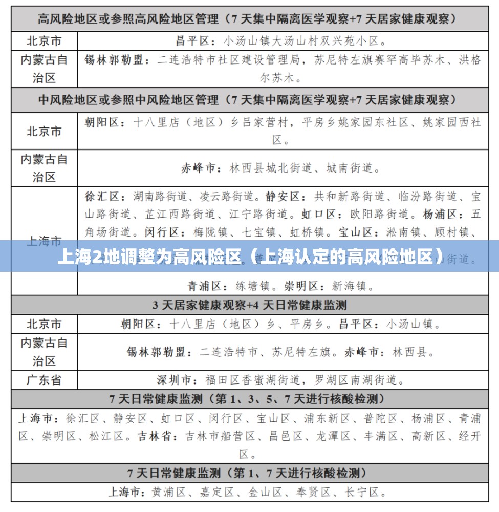 上海2地调整为高风险区（上海认定的高风险地区）