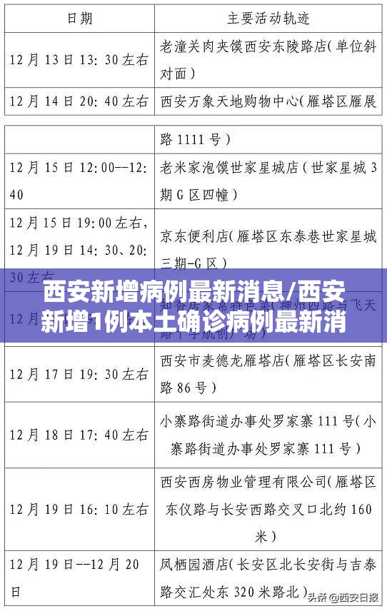 西安新增病例最新消息/西安新增1例本土确诊病例最新消息