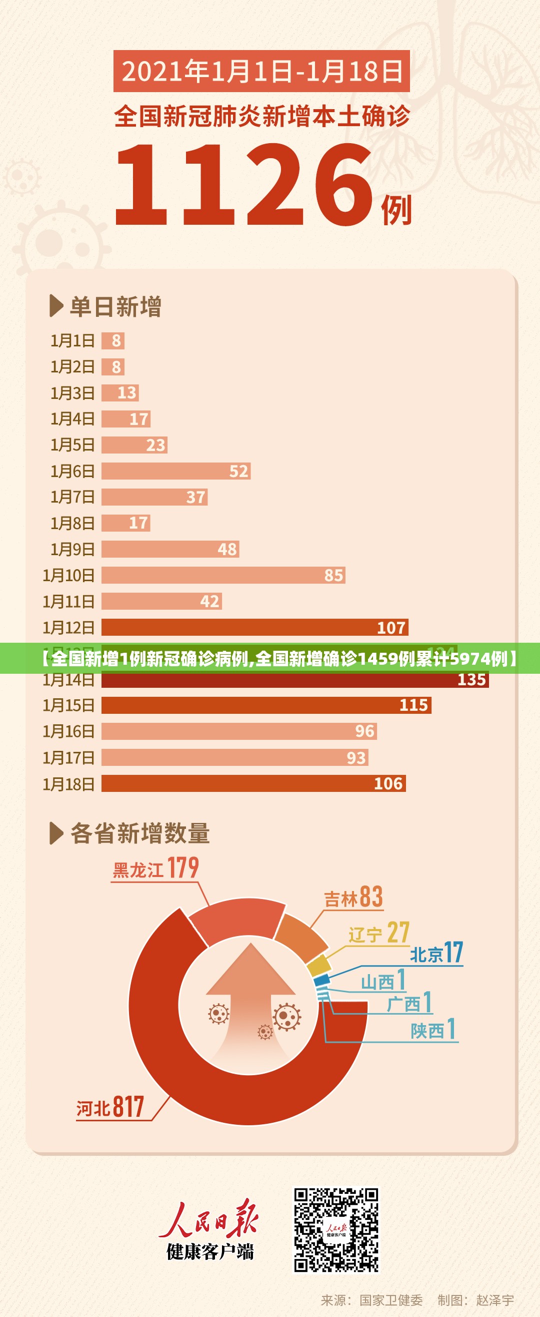 【全国新增1例新冠确诊病例,全国新增确诊1459例累计5974例】