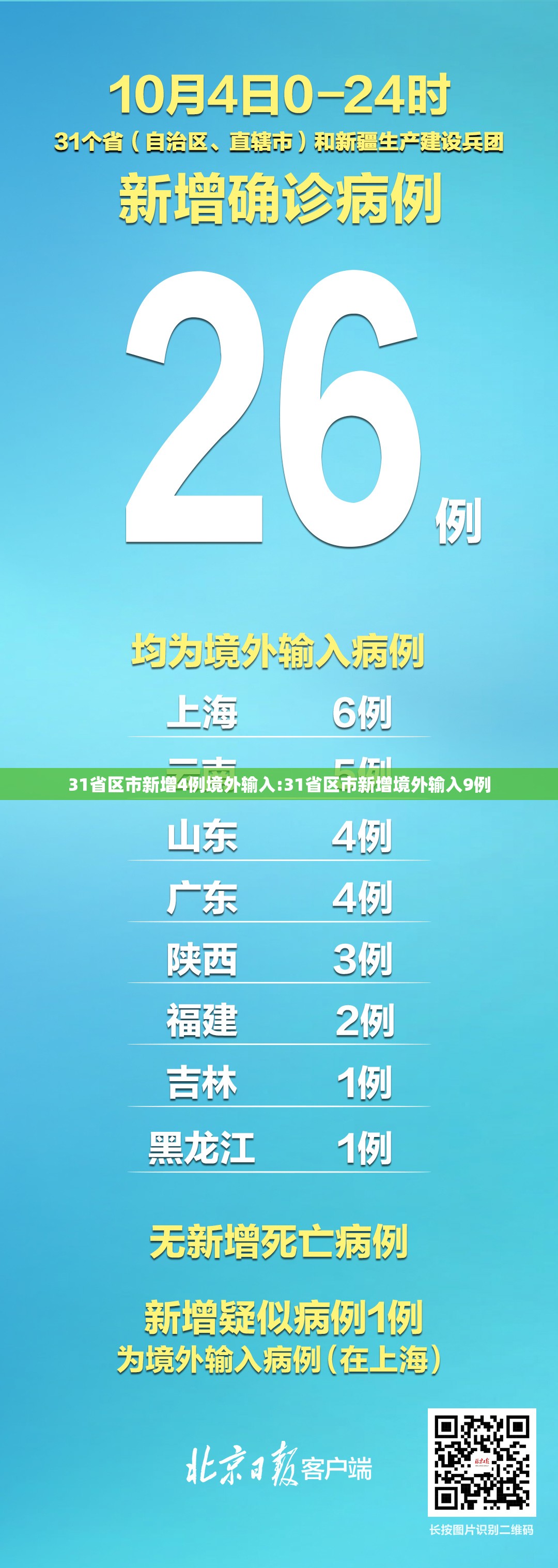 31省区市新增4例境外输入:31省区市新增境外输入9例