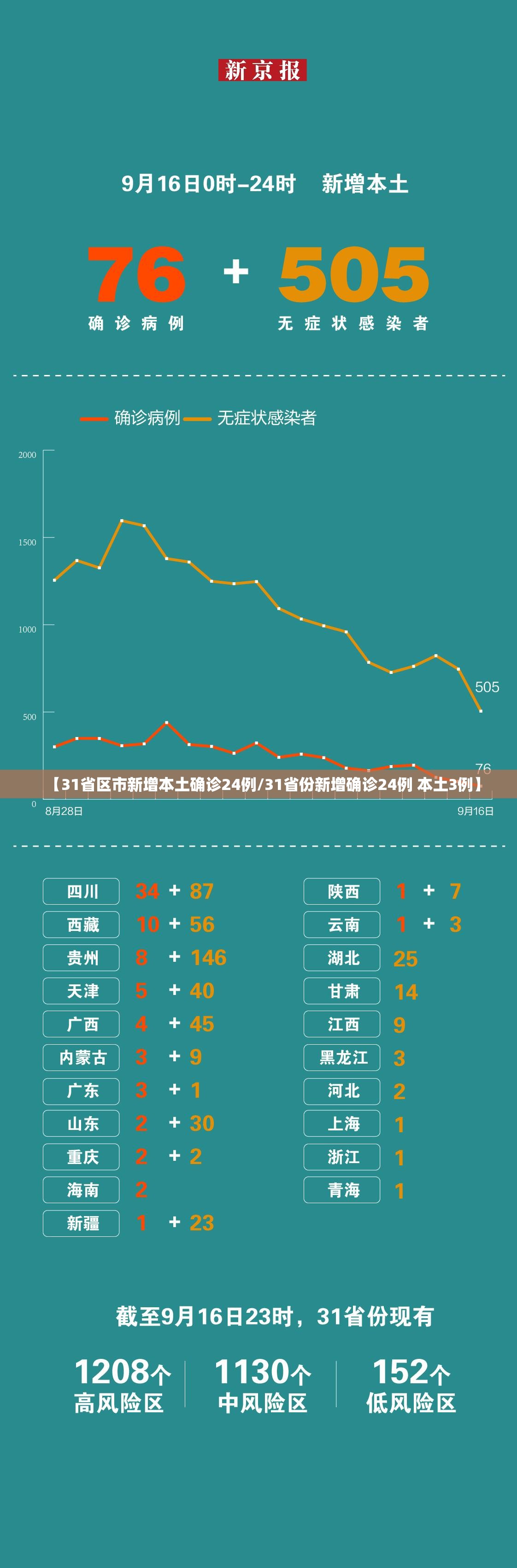【31省区市新增本土确诊24例/31省份新增确诊24例 本土3例】