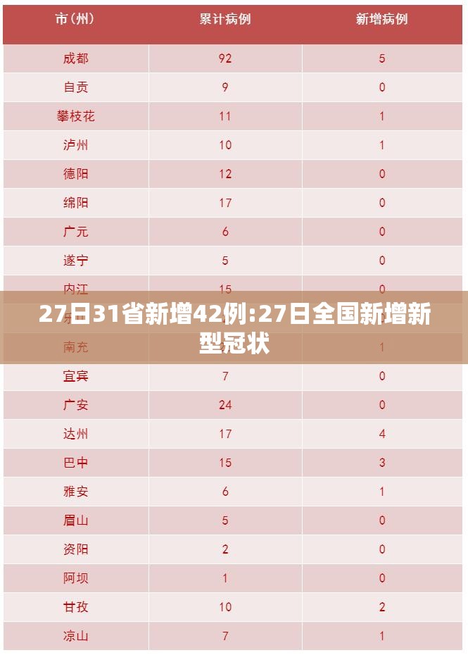 27日31省新增42例:27日全国新增新型冠状