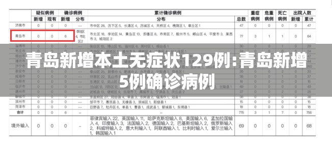 青岛新增本土无症状129例:青岛新增5例确诊病例