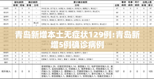 青岛新增本土无症状129例:青岛新增5例确诊病例
