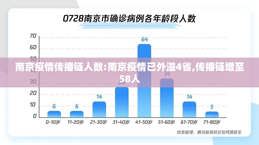 南京疫情传播链人数:南京疫情已外溢4省,传播链增至58人