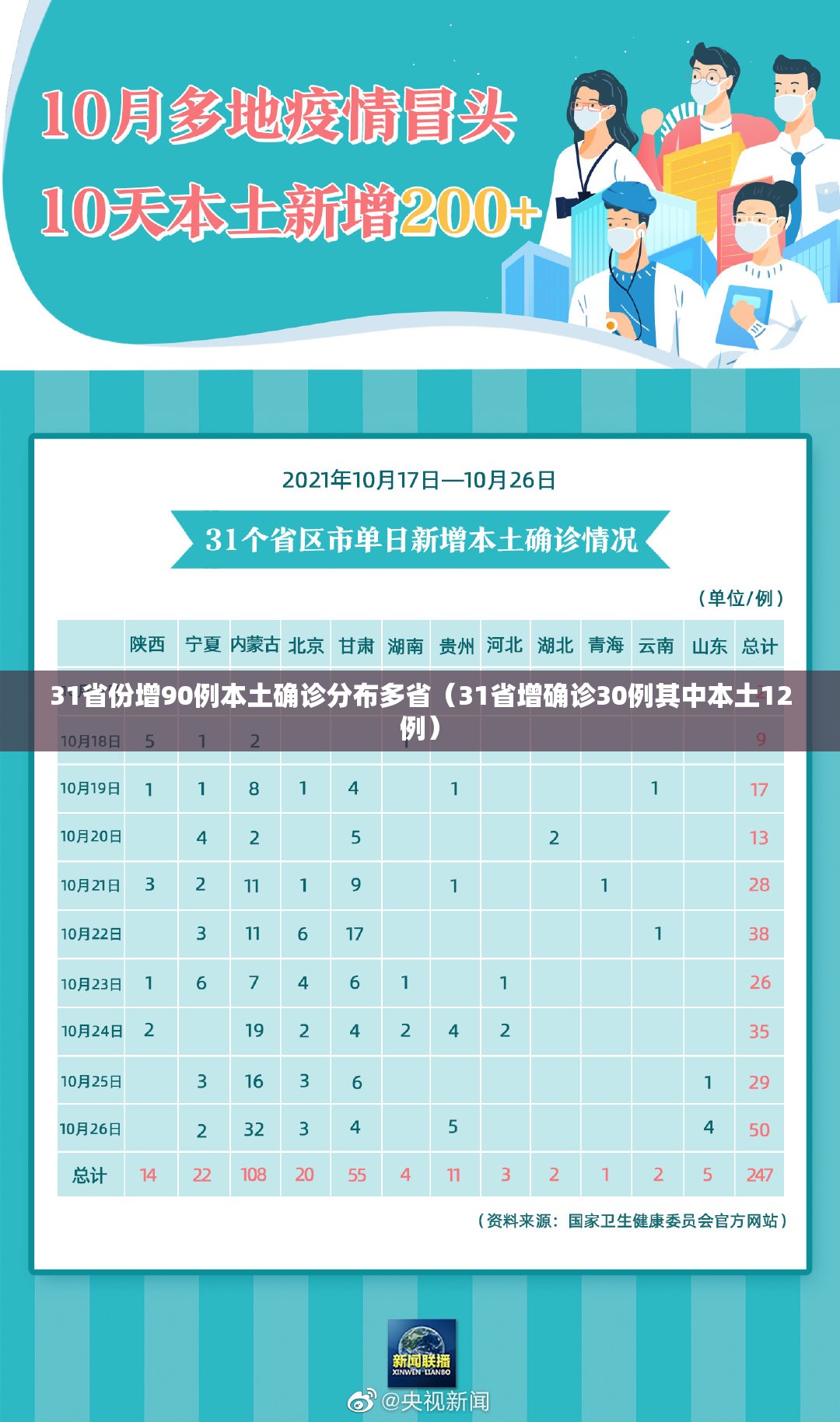 31省份增90例本土确诊分布多省（31省增确诊30例其中本土12例）
