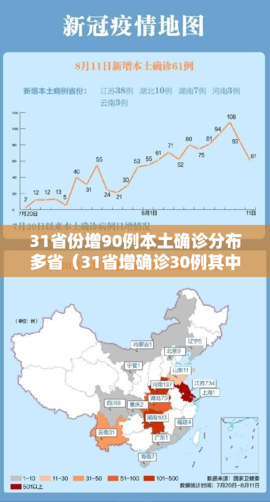 31省份增90例本土确诊分布多省（31省增确诊30例其中本土12例）
