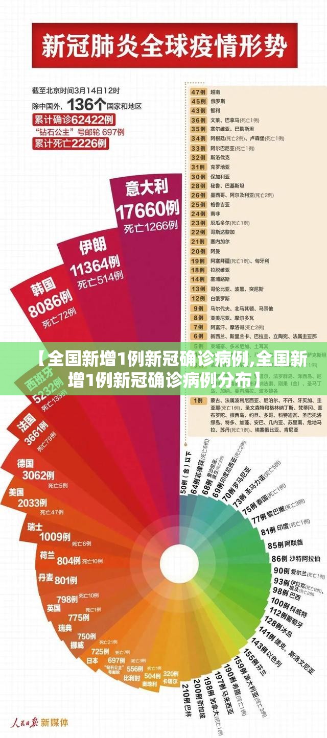 【全国新增1例新冠确诊病例,全国新增1例新冠确诊病例分布】
