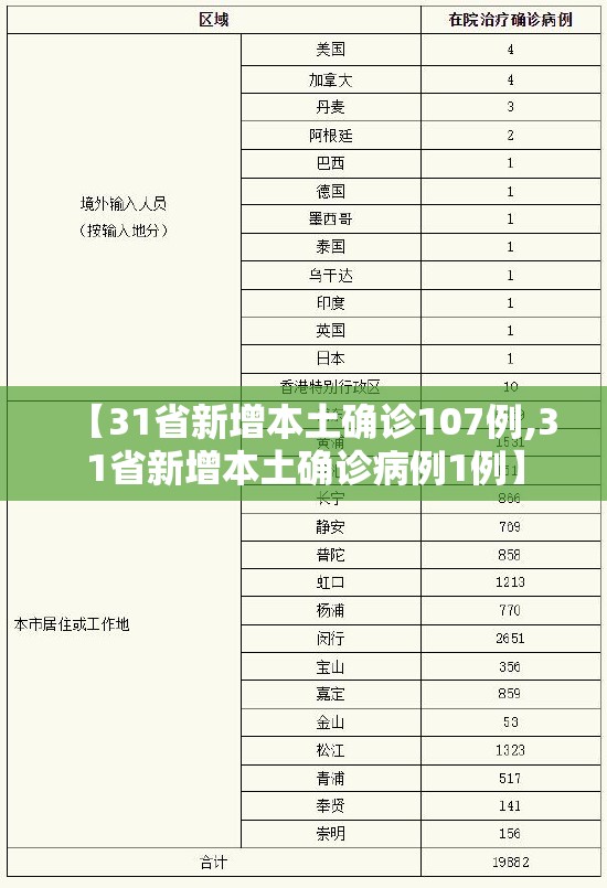 【31省新增本土确诊107例,31省新增本土确诊病例1例】 【31省新增本土确诊107例,31省新增本土确诊病例1例】